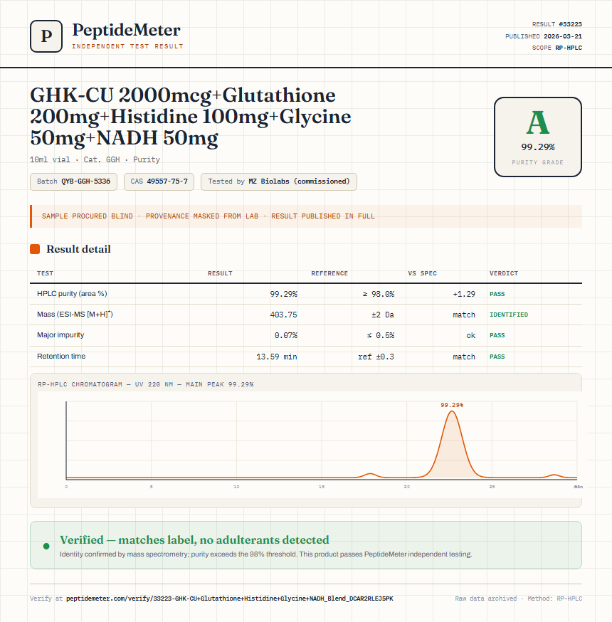 GHK-CU 2000mcg+Glutathione 200mg+Histidine 100mg+Glycine 50mg+NADH 50mg Purity (HPLC) report by PeptideMeter
